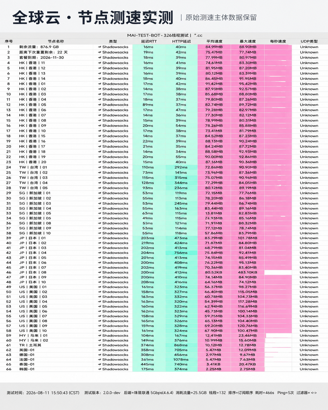 全球云 2026-08 节点测速实测报告